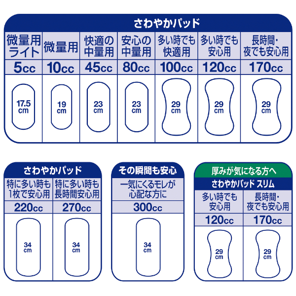 「ライフリー さわやかパッド」は、尿量によって選べる種類が豊富です