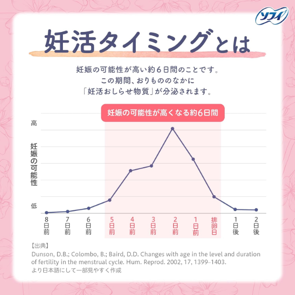 LOHACO - ソフィ 妊活タイミングをチェックできるおりものシート 1個